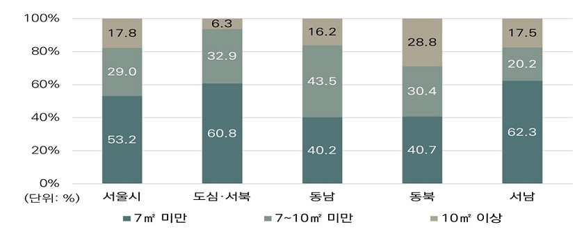 서울시 고시원 거처상태 및 거주 가구 실태