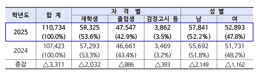 ▲2025학년도 대학수학능력시험 서울 응시 현황