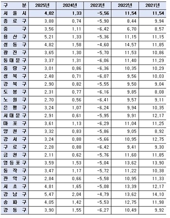 ▲서울시 자치구 연도별 개별공시지가 변동률(단위: %)
