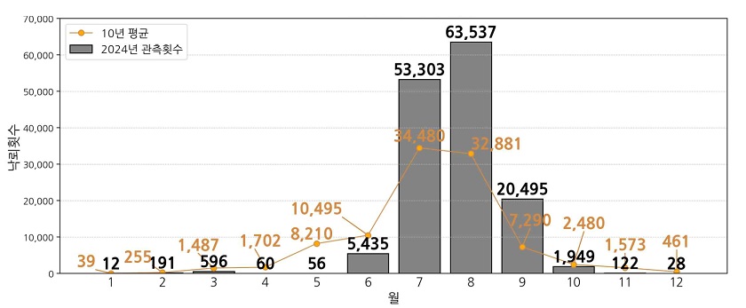 ▲2024년 전국 월별 낙뢰 발생 횟수/이미지=기상청 낙뢰연보 