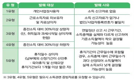 ▲유형별 소득총액 신고 대상. ©국민연금공단 영등포지사 제공
