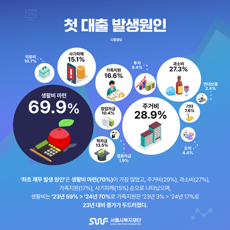 ▲만 29세 이하 청년 첫 대출 발생원인. ⓒ서울시복지재단 제공