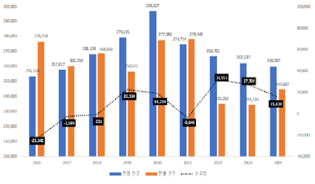 ▲서울 전출입 청년 인구. ©서울시 제공