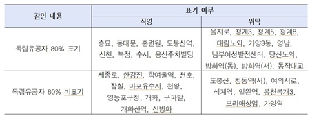 ▲서울시 공영주차장(40개소) 독립유공자 감면 표기 현황. ⓒ김지향 의원 제공