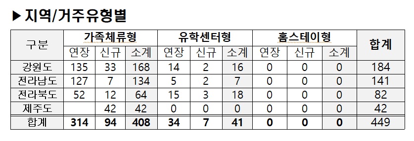 ▲2025학년도 2학기 농촌유학 참가 지역/거주유형별(25년 8월 8일 기준)/자료=서울시 교육청 제공