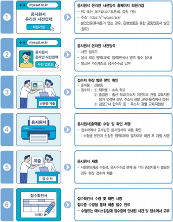 ▲수능 응시원서 접수 주요 절차. ⓒ교육부 제공