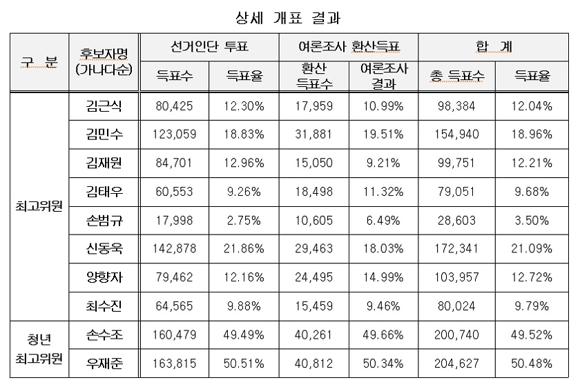 ▲후보자별 득표 현황