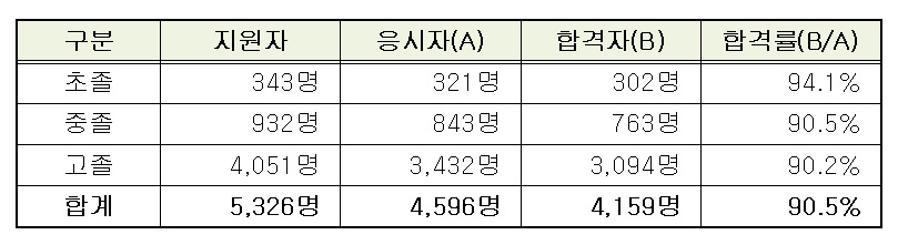▲2025년도 제2회 초·중·고등학교 졸업 학력 검정고시 합격자 현황