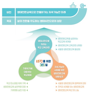 ▲제2기 생태전환교육 중장기 발전계획 추진 개요.