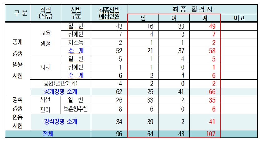 ▲2025년도 서울특별시교육청 지방공무원 9급 신규임용시험 최종합격자 현황