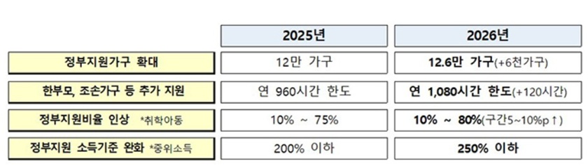 ▲아이돌봄 서비스 지원 확대.