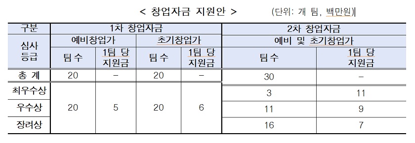 ▲창업자금 지원안
