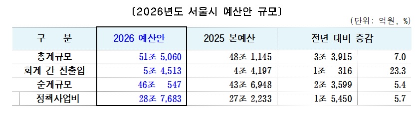 ▲오세훈 서울시장이 “‘2026년도 예산안’ 중 일자리와 소상공인 지원 예산에 관해 설명하고 있다. Ⓒ영등포시대