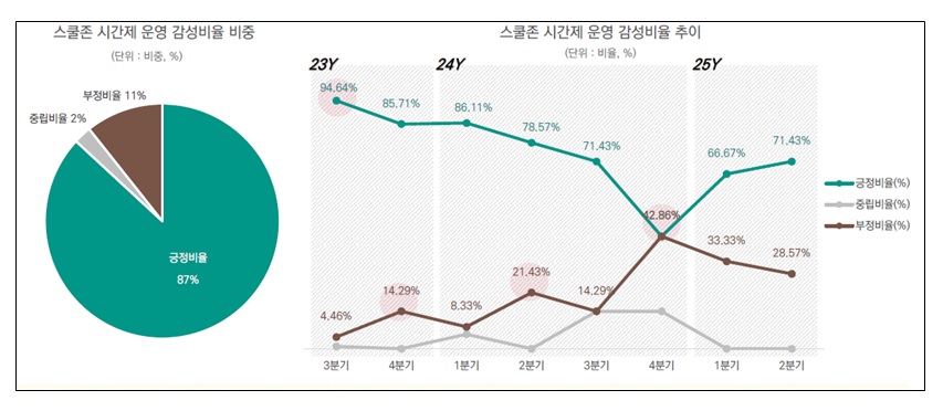 ▲ 스쿨존 시간제 운영 감성비율 비중