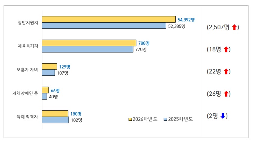 ▲교육감 선발 후기고 응시 유형별 지원자 수/서울시교육청 제공