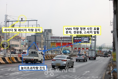 ▲ 스마트 진입제한 안내시스템 높이 초과 차량 진입 시 안내시스템 작동 설명/이미지=서울시 제공 