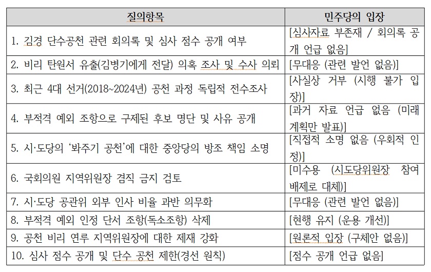 ▶경실련의 공개질의 항목(26.1.7)과 민주당 언론 브리핑을 통해 확인된 입장(26.1.8.)