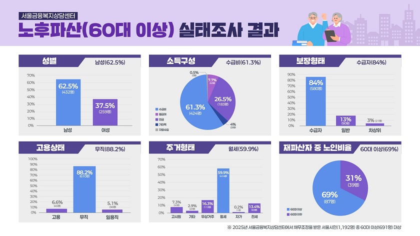 노후파산(60대 이상) 실태조사 결과