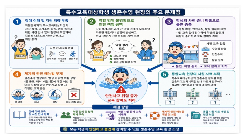 ▲특수교육 대상 학생 생존수영 현장의 주요 문제점/남부교육지원청