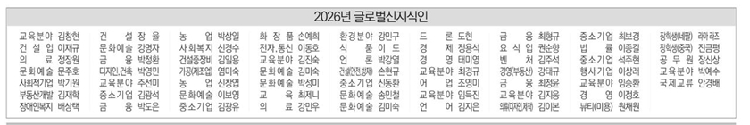 ▲‘2026년 글로벌신지식인 인증자 명단
