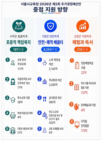 ▲서울시교육청 추경안 중점 지원 방향 ⓒ서울시교육청 