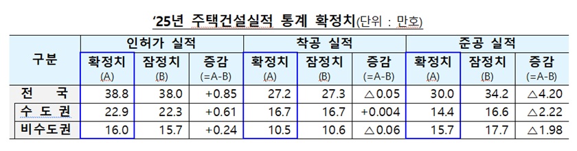 ‘25년 주택건설실적 통계 확정치(단위 : 만호)
