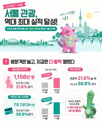 ▲서울시 관광통계 ⓒ서울시
