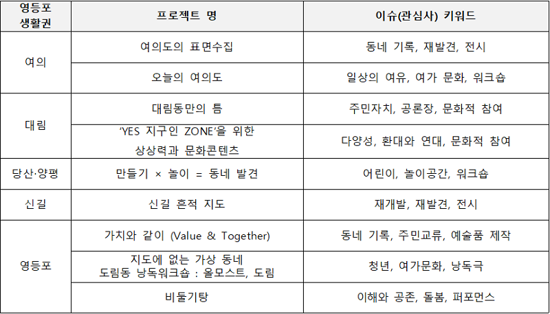 2026 ‘생활권 문화공유지’ 생활권별 이슈